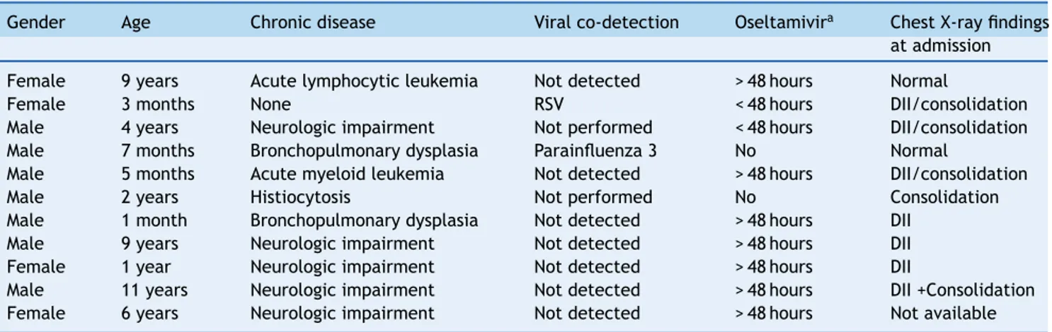 Table 4 Characteristics of 11 children who died with influenza A(H1N1)pdm09 infection in Porto Alegre, Brazil, from July 2 to October 15, 2009.