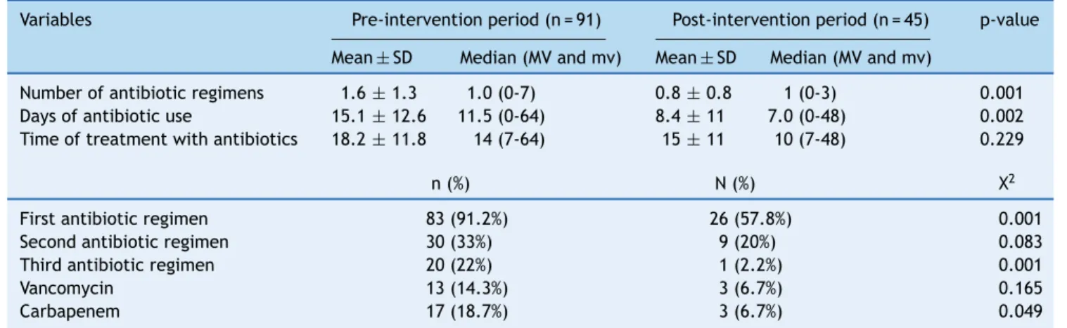 Table 3 Comparison of the number of regimens and treatment duration in groups of newborns studied --- Niterói, RJ, Brazil, 2006-2008.