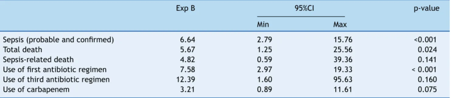 Table 4 Binary logistic regression - dependent variable: protocol implementation period --- Niterói, RJ, Brazil, 2006-2008.