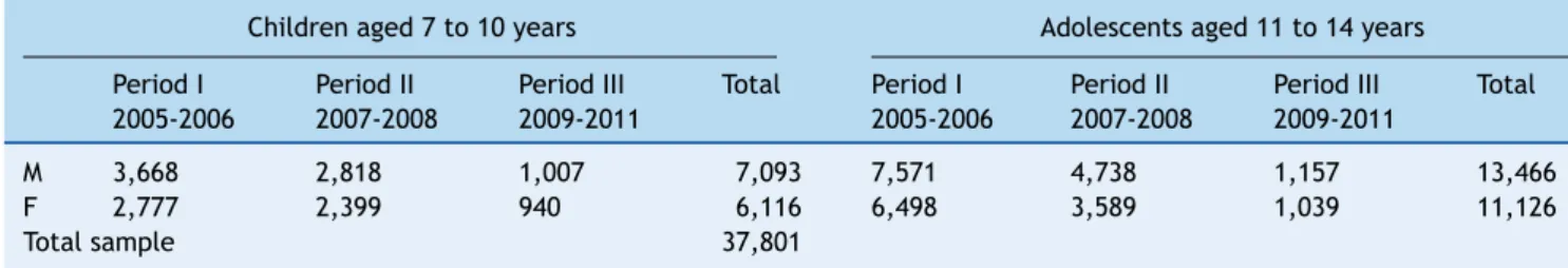 Table 1 Sample characteristics stratified by years of data collection.
