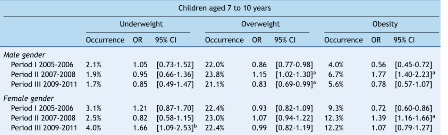 Table 3 Prevalence of underweight, overweight, and obesity in the children.