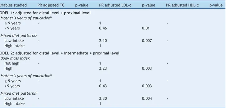Table 2 Adjusted prevalence ratios (PR) and respective p-values of variables associated to the alteration in lipid profile of preschoolers