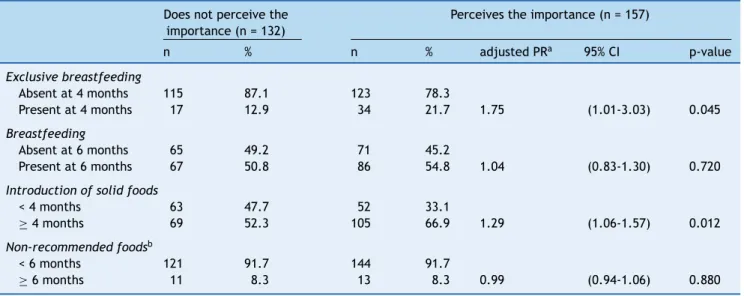 Table 3 Dietary practices during the children’s first year of life according to the maternal perception of the importance of nutrition for the child’s health, among mothers who reported not following the recommendations of healthcare professionals (n