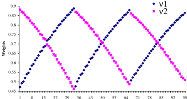 Figure 10-  Optimal weights distributing around 0.6  