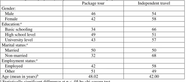 Table 1 Package tour propensity (in percent) and socio-demographic variables. N = 1,808 – 1,853