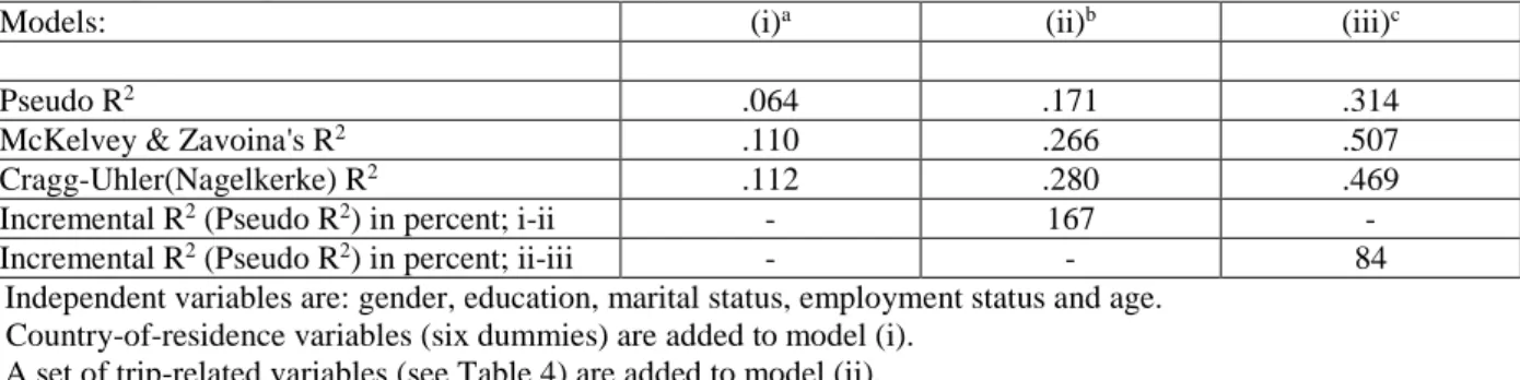 Table 3 Explanatory power of three multivariate logistic regression models. N = 1,723