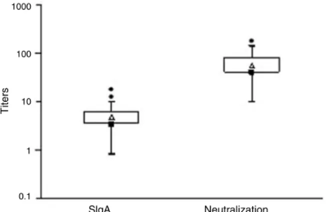 Figure 1 Anti-rotavirus SIgA antibodies and neutralizing titers in milk samples.