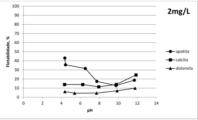 Figura 5.1: Flotabilidade em função do pH para apatita, calcita e dolomita usando 2mg/L  de Hamposyl O (oleoilsarcosina)