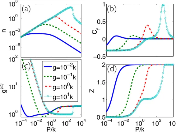 Figure 1.4: The superradiance-lasing crossover is shown for 2 emitters coupled to the same cavity mode: (a) cavity population, (b) cooperative fraction, (c ) second-order coherence function, and (d) atomic inversion