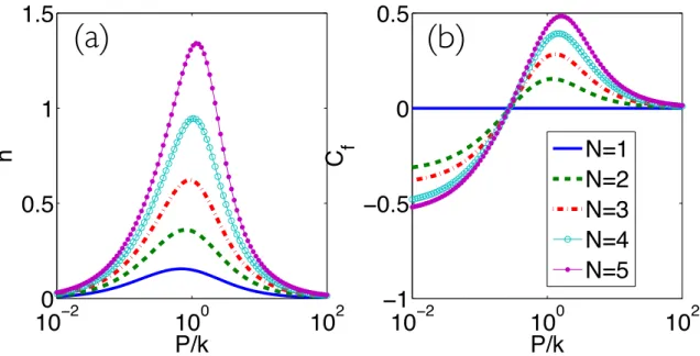 Figure 1.6: Inﬂuence of the number of emitters in the bad cavity regime, g = 0.3k: (a) cavity population, and (b) cooperativity fraction.