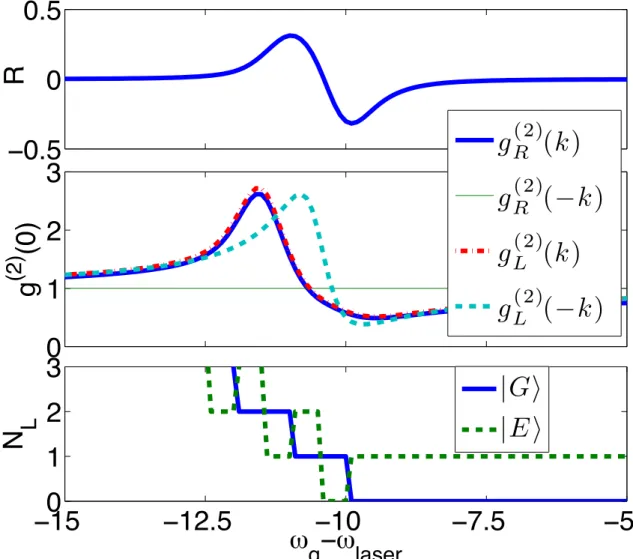 Figure 2.2: Non-equilibrium rectification under continuous-wave pumping, and the cor-