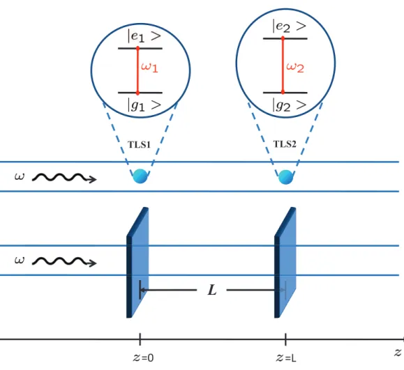Figure 3.1: (Color online). A pair of two-level quantum systems in a one-dimensional waveguide as a quantum Fabry-Perot interferometer, and its classical counterpart.