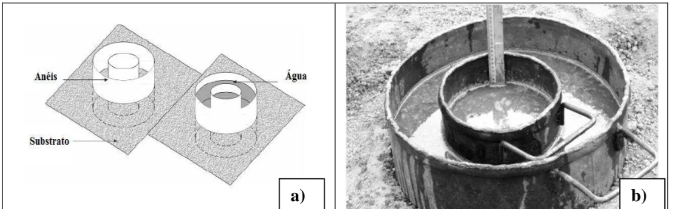 Figura 4.11. Desenho esquemático do teste do infiltrômetro de anel, adaptado de Morris e 