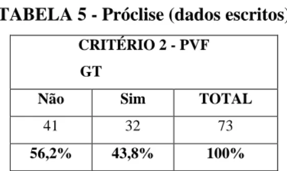 TABELA 5 - Próclise (dados escritos)  