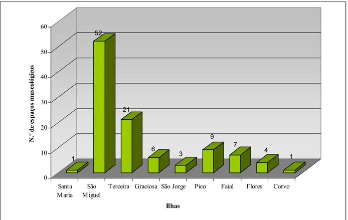 Figura 1 – Distribuição dos Espaços Museológicos nos Açores, por ilha.