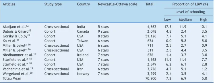 Table 1 List of articles included in the final meta-analysis and low-birth weight rates in different social strata.