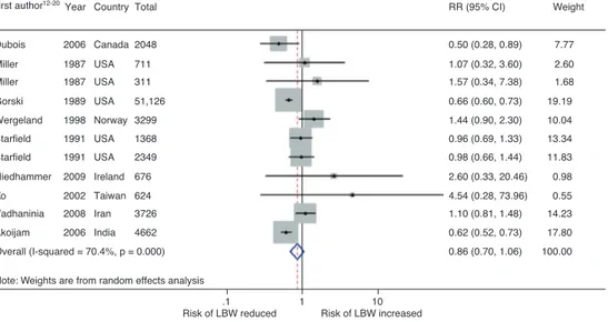 Figure 3 Forest plot of the effect of high-school maternal education level, when compared to low education level, on low birth weight