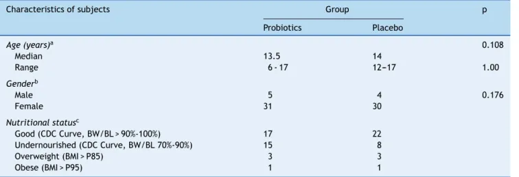 Table 1 Characteristics of subjects and its distribution between groups.