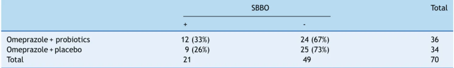 Table 2 Hydrogen breath test results related to probiotic or placebo, regardless of symptoms