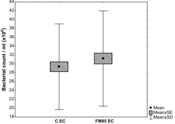 Figure 1 Bacterial growth of Escherichia coli in control group and human milk fortifier group (HMF).