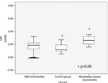 Fig. 2 Boxplot presentation of oxidative stress index (OSI) among patients with mild bronchiolitis, moderate bronchiolitis, and control group.
