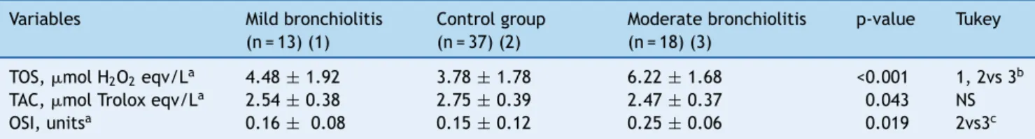Table 1 Comparisons of demographic characteristics and oxidative and antioxidative parameters among mild bronchiolitis, moderate bronchiolitis, and control group.
