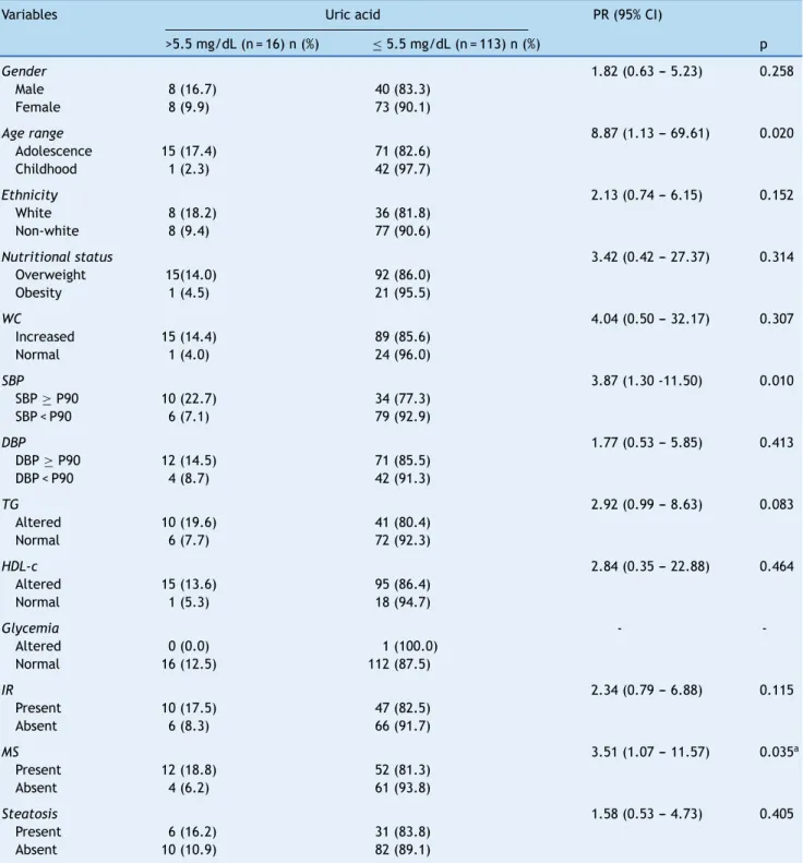 Table 1 Social, anthropometric, clinical and laboratory variables according to serum levels of uric acid in 129 overweight or obese children and adolescents