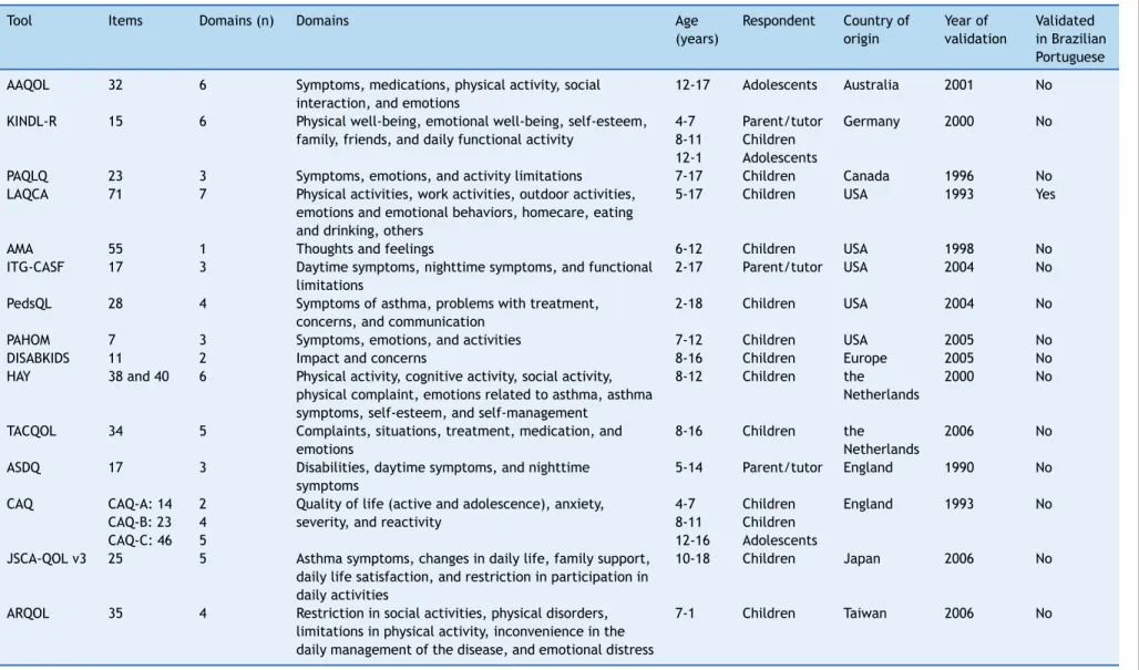Table 2 General characteristics of specific instruments to assess quality of life in children and adolescents with asthma.