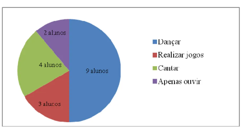 Gráfico 2 – Atividades em que os Alunos Gostam Mais de Realizar Quando  Escutam Música