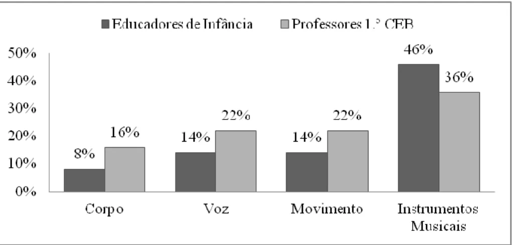 Gráfico 5 – Recursos em que encontram Limitações na Realização de Atividades  Musicais com as Crianças 