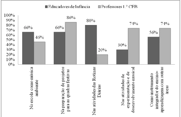 Gráfico 6 – Perceção dos Educadores/Professores 1.º CEB relativamente às situações  que mais recorrem na Expressão Musical para a Promoção do Ensino e Aprendizagem 