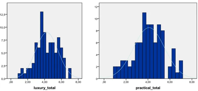 Figure 1 – Histogram of DV  . 