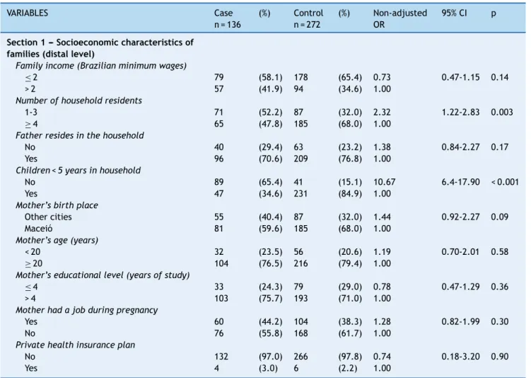 Table 1 Number, percentage, and non-adjusted odds ratio of families’ socioeconomic variables