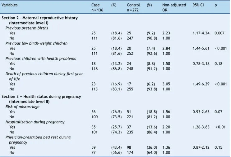 Table 2 Number, percentage, and non-adjusted odds ratio of the mothers’ reproductive history and health status