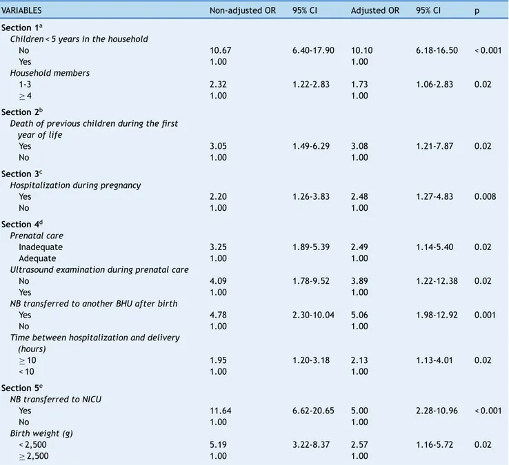 Table 4 Multivariate logistic regression of the risks associated with neonatal mortality.