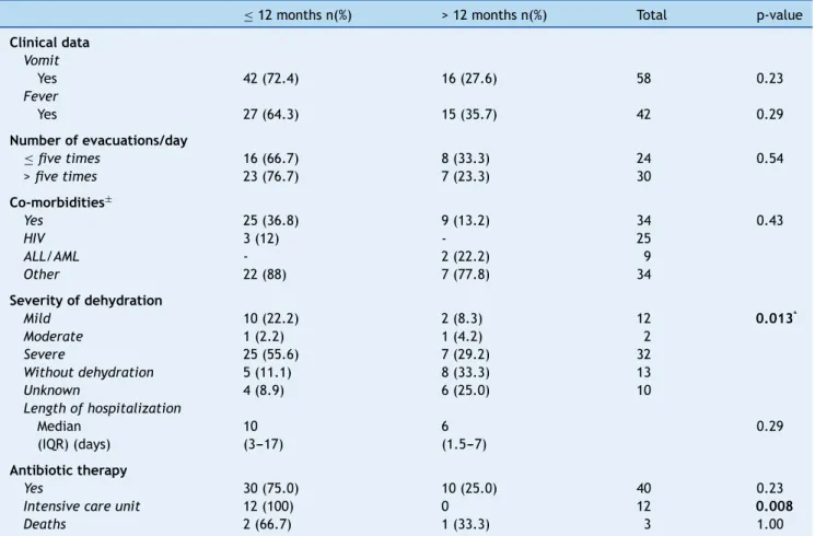 Table 1 Clinical and laboratory data of patients (n = 69 patients) with acute gastroenteritis due to group A rotavirus, Hospital de Clínicas/Universidade Federal do Paraná, 2001 to 2008.