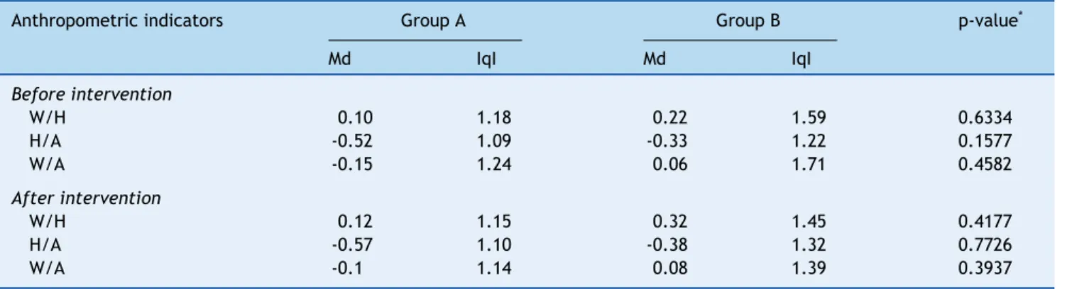 Table 3 Medians (Md) and interquartile intervals (IqI) of z-scores of anthropometric indicators W/H, H/A, and W/A in the test (Group A) and control (Group B) groups before and after the intervention.