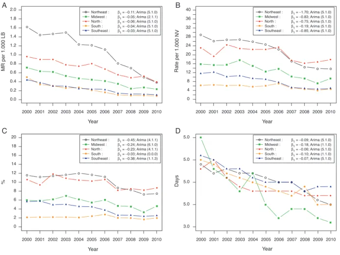 Figure 1 (A) Child mortality coefficient per 1,000 LB due to diarrhea, according to the regions of Brazil, 2000-2010