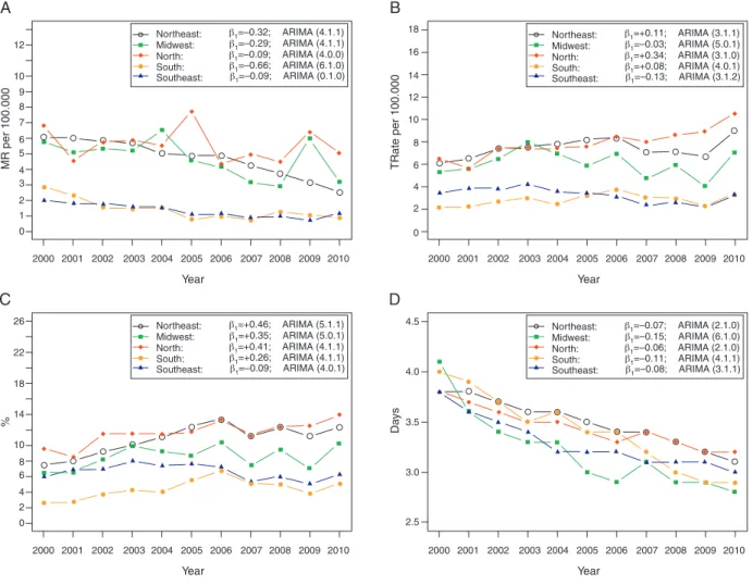 Figure 2 (A) Overall mortality rate per 100,000 children aged 1 to 4 years due to diarrhea, according to the regions of Brazil, 2000-2010