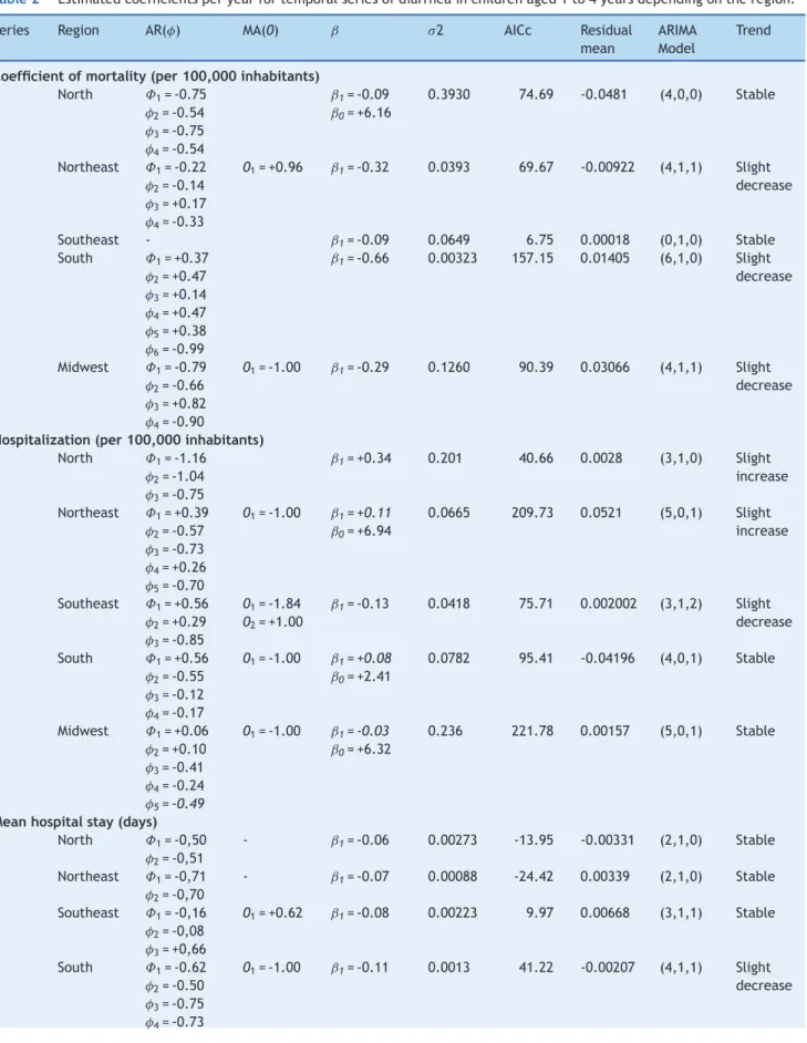 Table 2 Estimated coefficients per year for temporal series of diarrhea in children aged 1 to 4 years depending on the region.