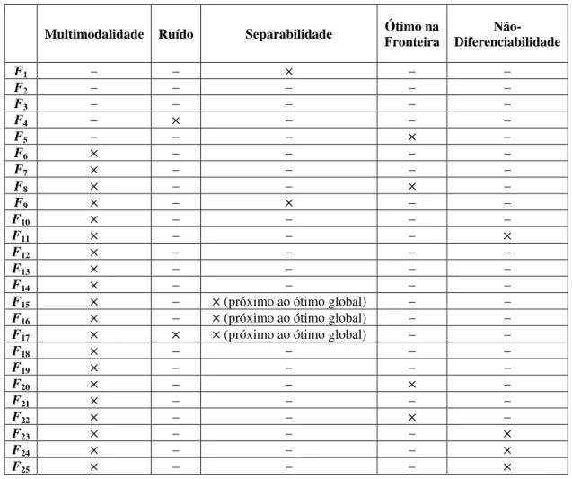 Tabela  5.1: Resumo das principais características (multimodalidade, presença de ruído no valor da  função-objetivo, separabilidade das variáveis, presença de ótimo global na fronteira do espaço de  bus-ca e não diferenciabilidade em alguns pontos do espaç
