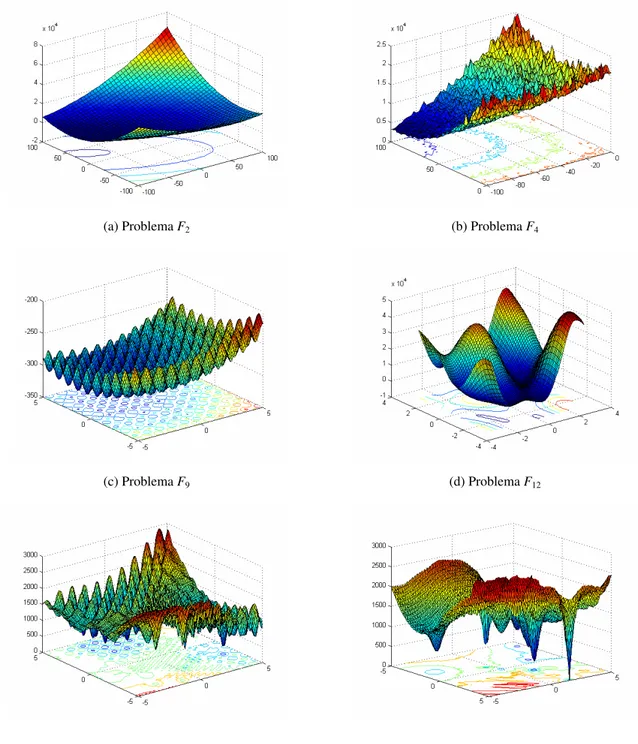 Figura 5.1: Representação gráfica em  ℜ 2  das superfícies e das respectivas curvas de nível para os pro-