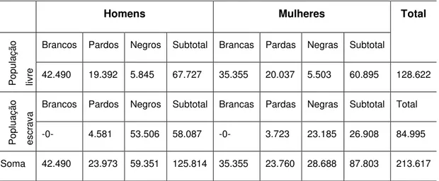 TABELA 03 - Comarca do Rio das Mortes (1821): Comparação entre  população livre e população escrava  