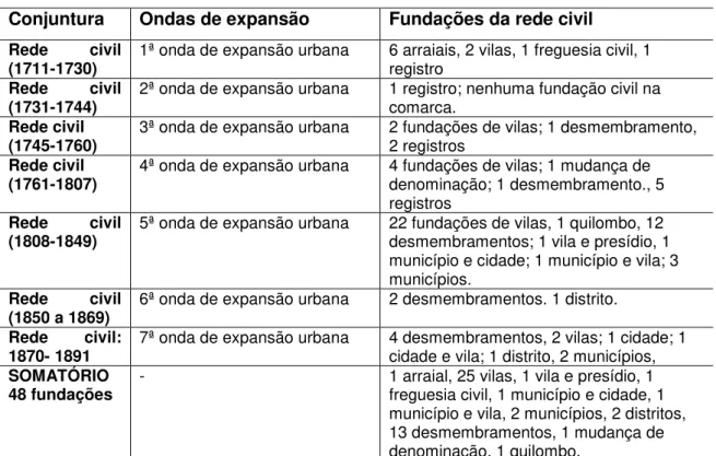 Tabela 06- Rede civil na comarca- 1711 a 1891 