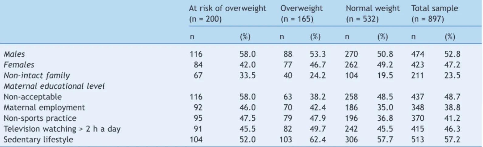 Table 1 shows the percentages of gender, family struc- struc-ture,  maternal  educational  level,  maternal  employment,  and  sedentary  lifestyle  in  at  risk  of  overweight,   over-weight,  and  normal  weight  primary  school-age  Mexican  children