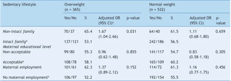 Table 2  Association of family structure, maternal educational level, and maternal employment with sedentary lifestyle in  overweight and normal weight primary school-age children.