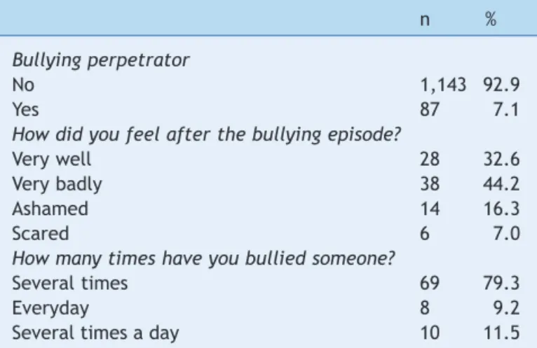 Table 2  Prevalence of the “perpetrator” outcome and  perpetrators’ characteristics.