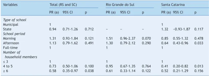 Tabela 3  Factors associated with excess weight in preschoolers according to the study variables for the total population  (Rio Grande do Sul and Santa Catarina) and by state, obtained by multivariate analysis (Poisson regression)