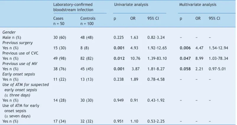 Table 2  Univariate and multivariate logistic analysis for risk factors for laboratory-conirmed bloodstream infection,  neonatal unit for progressive care, HC/Universidade Federal de Minas Gerais, from January, 2008 to May, 2012.