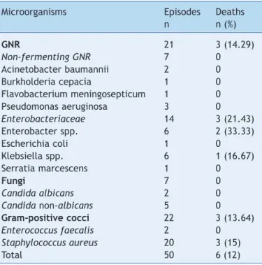 Table 4  Distribution of microorganisms isolated from  patients with late onset laboratory-conirmed bloodstream  infection and associated deaths, neonatal unit for  progressive care, HC/Universidade Federal de Minas  Gerais, from January, 2008 to May, 2012